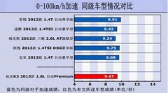 【万事达
】绝对优势·测试起亚K3对比篇