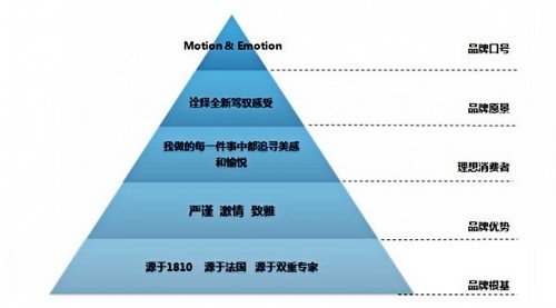 明确品牌差异化优势,东风标致总经理吕海涛公布了全新的"品牌金字塔"