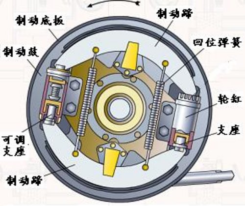 保养贴士 轿车制动系十大故障表现分析