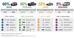 美国权威数据显示，36%的非豪华车消费者正考虑购买皮卡