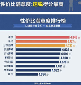 3年30万口碑传承  全新速锐领跑自主家轿-图4