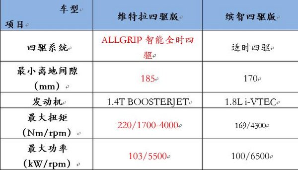 专业+智能 长安铃木维特拉对比广本缤智-图4