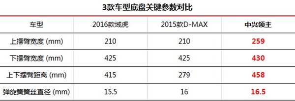 解'领先'之道 三款高端皮卡谁是“主角”-图3