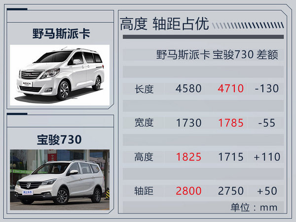 6万元就能买丰田埃尔法？ 野马首款MPV下月上市-图6