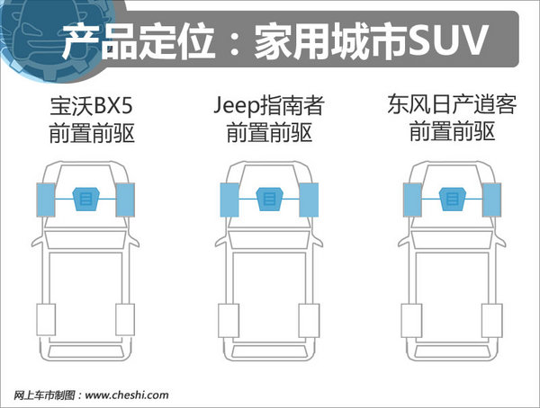 17万买城市家用SUV 宝沃BX5/指南者/逍客选谁-图6