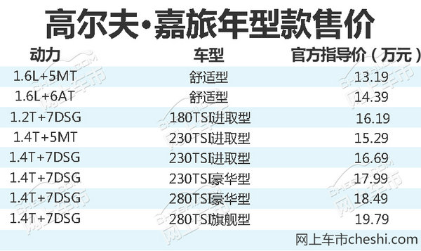 大眾新高爾夫61嘉旅上市 配置/動力全面升級-圖1