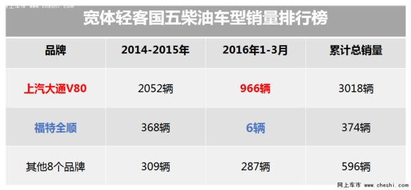 上汽大通获轻客行业国五车型销量第一名-图2