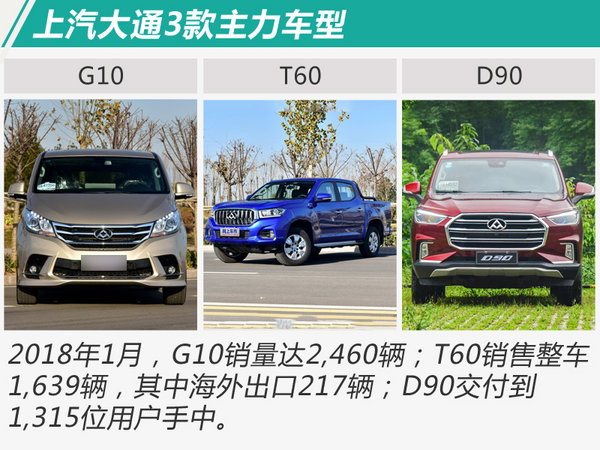 上汽大通1月销量劲增95% 至今累计已突破20万辆-图4