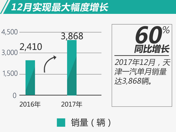 天津一汽2017年销量超3.6万 12月同比增幅超60%-图2