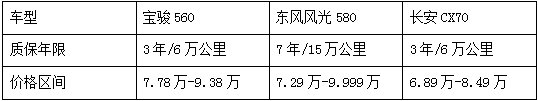 宝骏560、东风风光580、长安CX70实力PK-图15