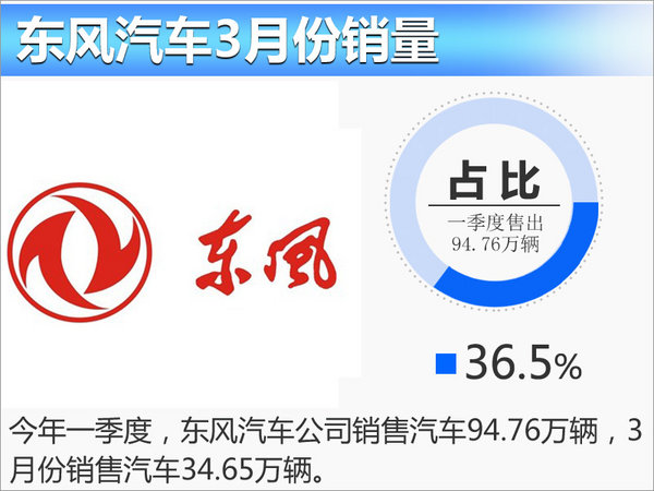 东风汽车高层重组 加速冲击335万年销目标-图2