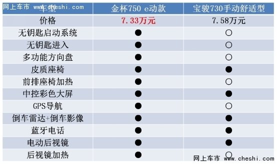 “轿车”PK“街车” “耙耳朵”逆袭经历-图9