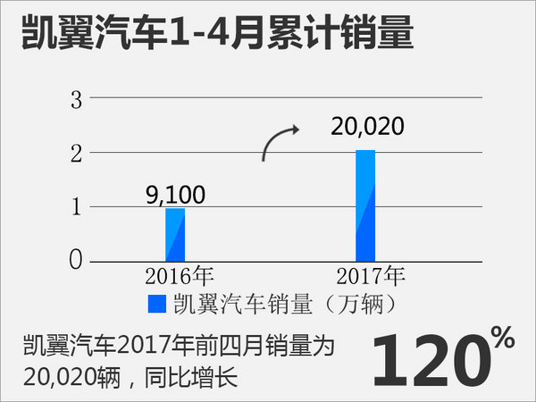 凯翼四月份销量大增265% 将推首款电动车-图1