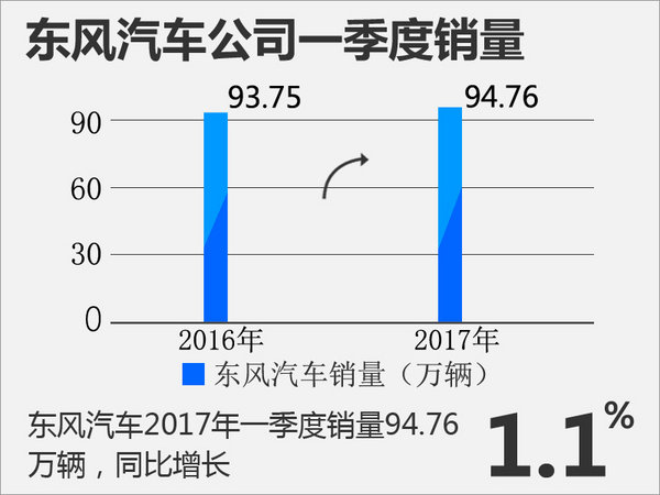 东风汽车高层重组 加速冲击335万年销目标-图1