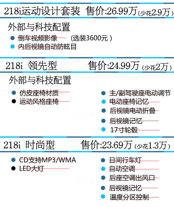 推荐218i顶配 华晨宝马2系旅行购买推荐-图5