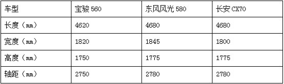 宝骏560、东风风光580、长安CX70实力PK-图6