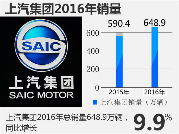 上汽集团2016销量近650万 净利超320亿-图1