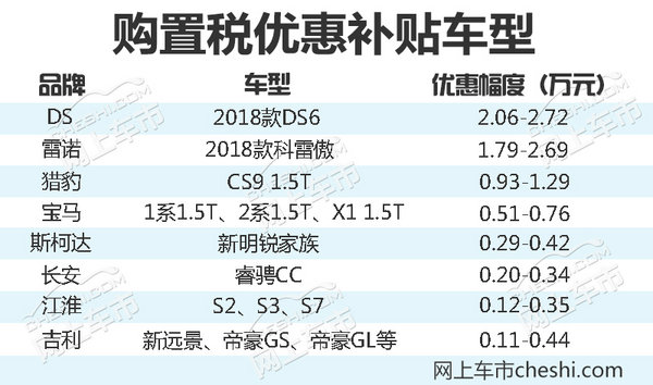 最高优惠2.7万元 宝马等8大车企继续补贴购置税-图1