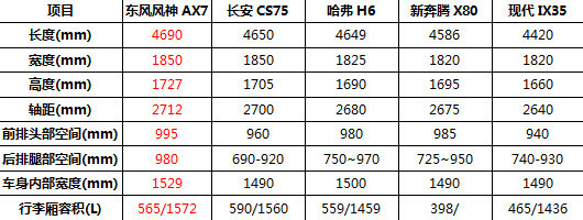 东风风神ax7配置图片