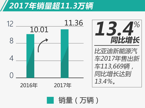 目标完成率113% 比亚迪2017再夺电动车销量冠军-图1