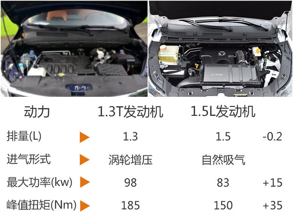 北汽幻速7座SUV将搭1.3T发动机 动力提升-图3