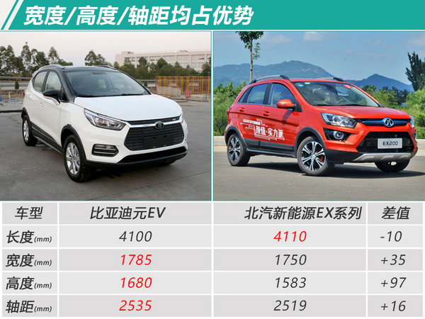 比亚迪元小型纯电SUV 尺寸超北汽新能源EX系列-图2
