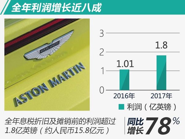 阿斯顿·马丁销量创九年来新高 中国市场大增89%-图3