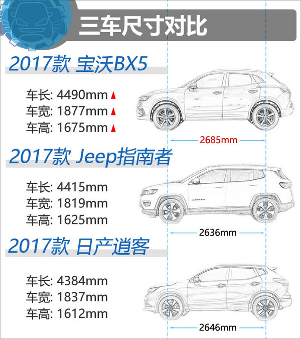 17万买城市家用SUV 宝沃BX5/指南者/逍客选谁-图3
