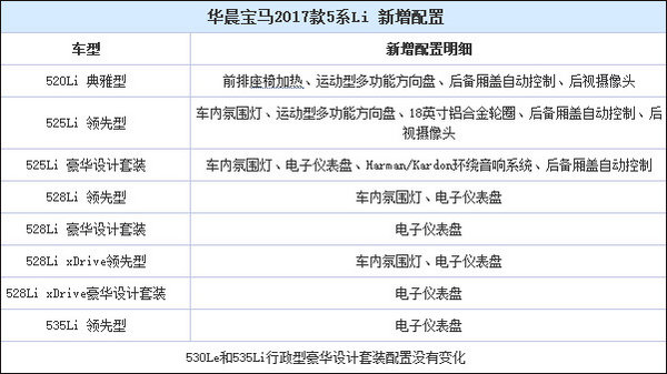 配置增加是重点，宝马新款5系Li上市-图3
