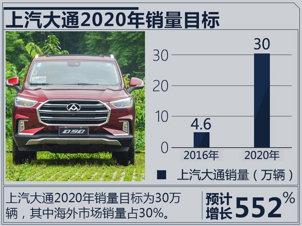 蓝青松:上汽大通明年10万销量目标 力争行业第一-图3