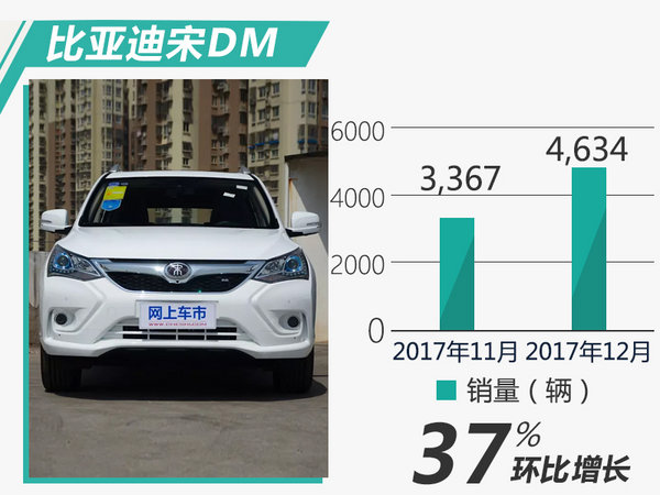 比亚迪2017年电动车销量增13.4％ 连续4年夺冠-图5