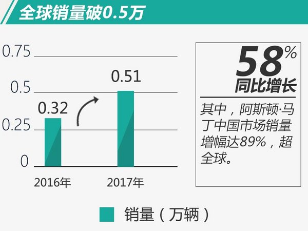 阿斯顿·马丁销量创九年来新高 中国市场大增89%-图2