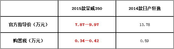 谁是你所爱？荣威350 VS日产轩逸-图1