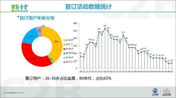 上汽大通C2B首战告捷3943人“盲订”D90-图3