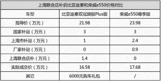 上海新能源补贴政策落地,比亚迪当何为？-图4