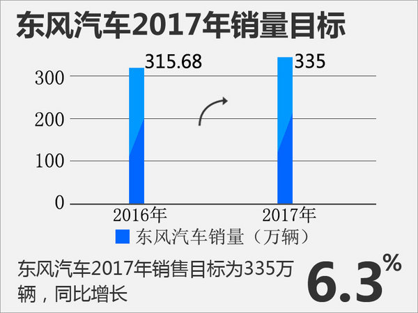 东风汽车高层重组 加速冲击335万年销目标-图1