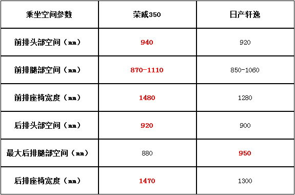 谁是你所爱？荣威350 VS日产轩逸-图2