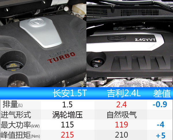 长安睿骋CC官图曝光 搭载1.5T/竞争吉利博瑞-图7