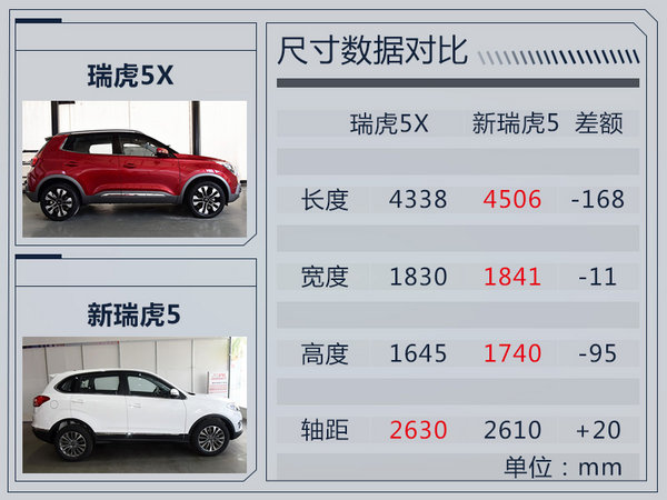 奇瑞全新SUV瑞虎5X信息曝光 将于10月上市-图3