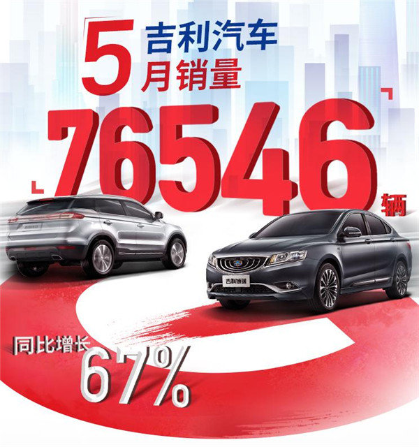 吉利汽車5月銷量76546輛同比增長67