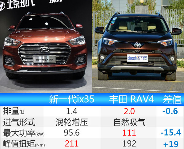 北京现代新一代ix35年底上市 取消2.4L发动机-图4