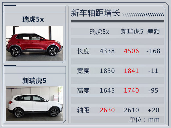 奇瑞瑞虎5x全新SUV配置曝光 搭9寸中控大屏-图1