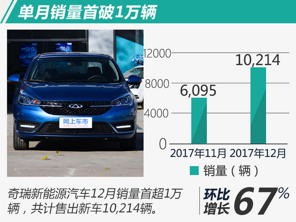 目标完成率123% 奇瑞电动车2017年销劲增113%-图3