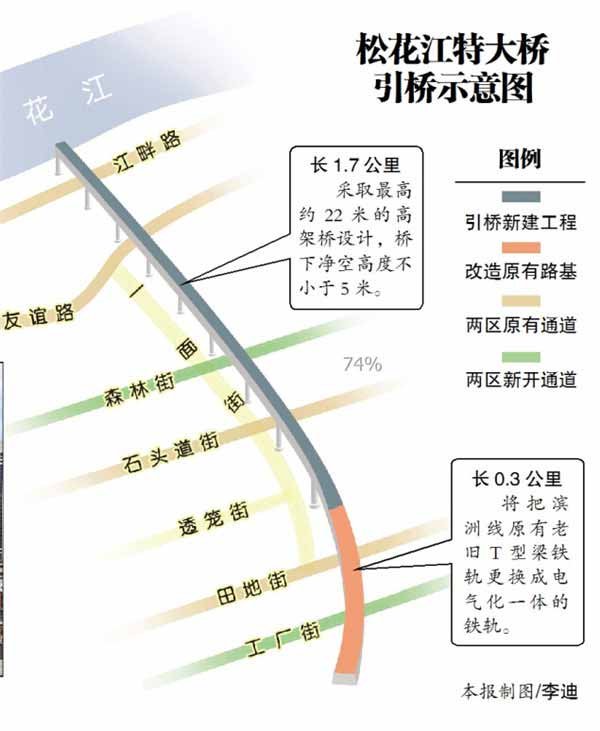 哈齐客专特大桥引桥横跨6条街通透笼街段