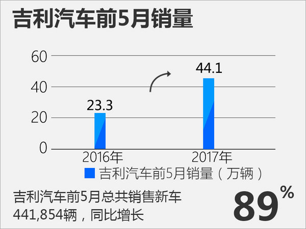 吉利前5月销量大涨89% 再推多款SUV冲百万辆-图2