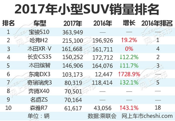 自主强势/马太效应显著 最新小型SUV销量排名-图1