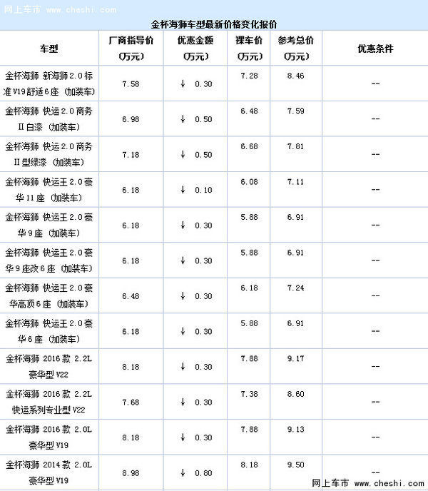 金杯海狮最高钜惠8000元 欢迎莅临赏鉴-图1