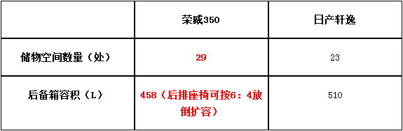 谁是你所爱？荣威350 VS日产轩逸-图3