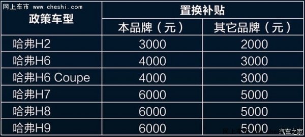 换然一新置换哈弗最高享6000元优惠补贴-图1