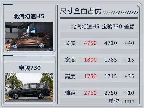 北汽幻速H5本月底上市 6万起售/竞争宝骏730-图4